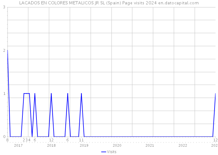 LACADOS EN COLORES METALICOS JR SL (Spain) Page visits 2024 