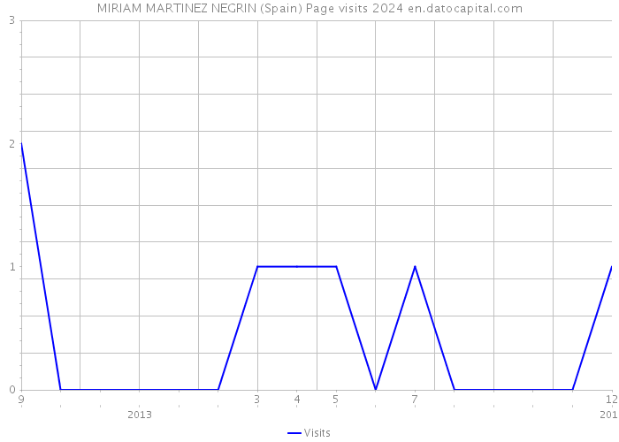 MIRIAM MARTINEZ NEGRIN (Spain) Page visits 2024 