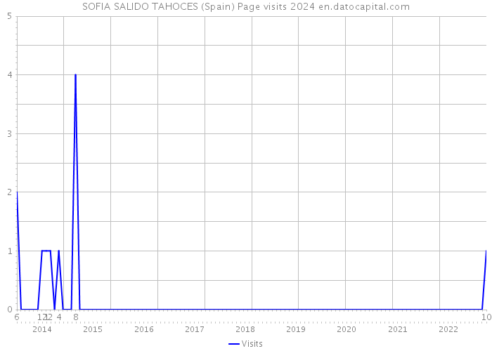 SOFIA SALIDO TAHOCES (Spain) Page visits 2024 