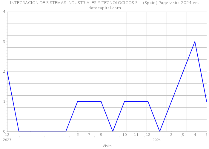 INTEGRACION DE SISTEMAS INDUSTRIALES Y TECNOLOGICOS SLL (Spain) Page visits 2024 