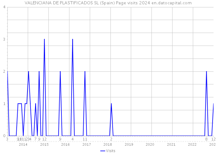 VALENCIANA DE PLASTIFICADOS SL (Spain) Page visits 2024 