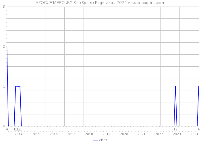 AZOGUE MERCURY SL. (Spain) Page visits 2024 