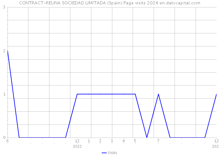 CONTRACT-REUNA SOCIEDAD LIMITADA (Spain) Page visits 2024 