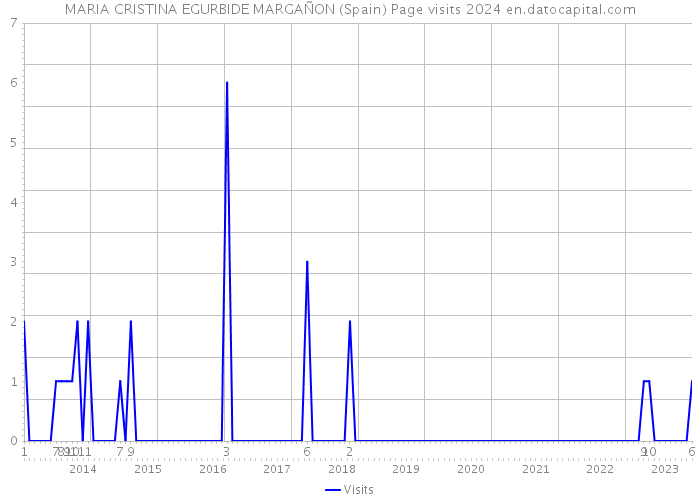 MARIA CRISTINA EGURBIDE MARGAÑON (Spain) Page visits 2024 