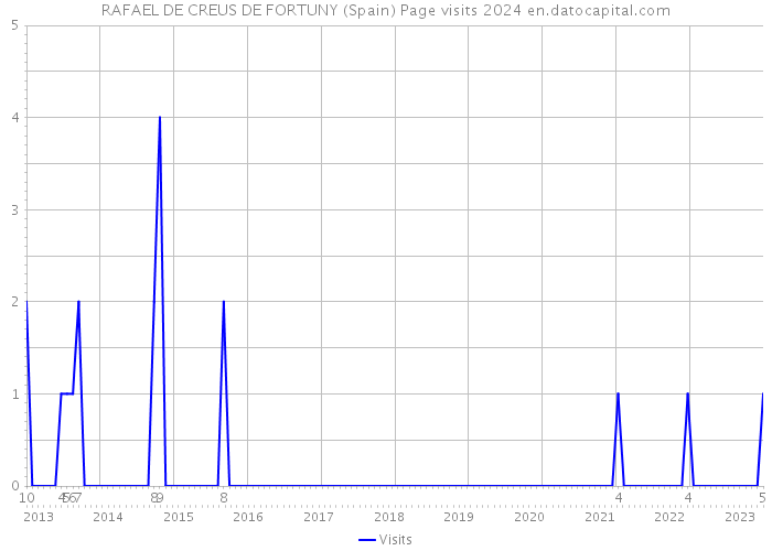 RAFAEL DE CREUS DE FORTUNY (Spain) Page visits 2024 