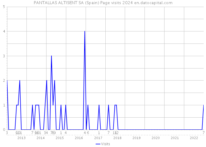 PANTALLAS ALTISENT SA (Spain) Page visits 2024 