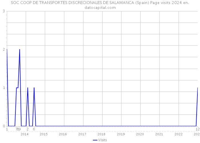 SOC COOP DE TRANSPORTES DISCRECIONALES DE SALAMANCA (Spain) Page visits 2024 