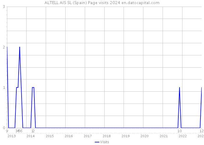 ALTELL AIS SL (Spain) Page visits 2024 