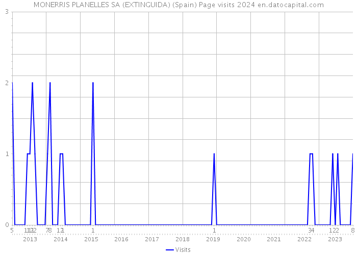 MONERRIS PLANELLES SA (EXTINGUIDA) (Spain) Page visits 2024 