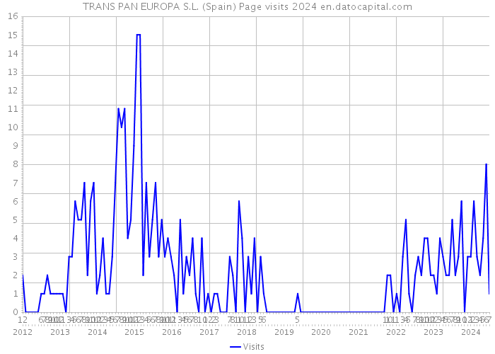 TRANS PAN EUROPA S.L. (Spain) Page visits 2024 