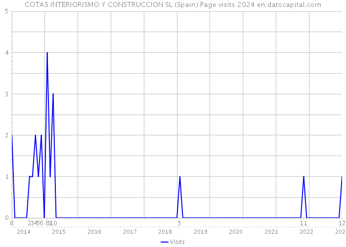 COTAS INTERIORISMO Y CONSTRUCCION SL (Spain) Page visits 2024 