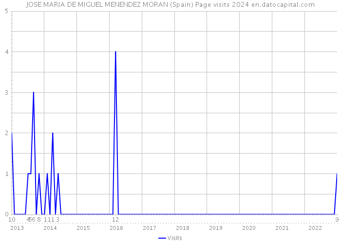 JOSE MARIA DE MIGUEL MENENDEZ MORAN (Spain) Page visits 2024 