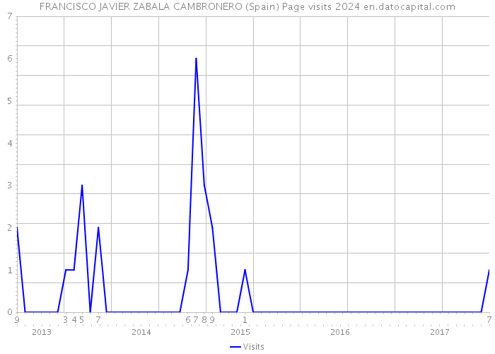 FRANCISCO JAVIER ZABALA CAMBRONERO (Spain) Page visits 2024 
