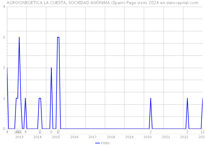 AGROCINEGETICA LA CUESTA, SOCIEDAD ANONIMA (Spain) Page visits 2024 