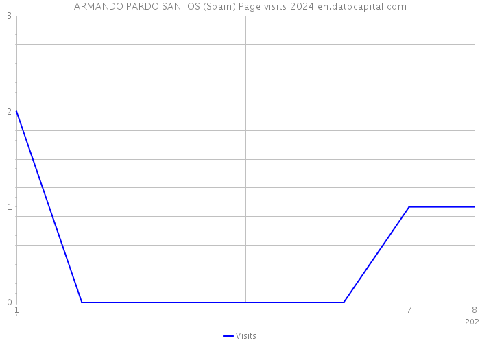 ARMANDO PARDO SANTOS (Spain) Page visits 2024 