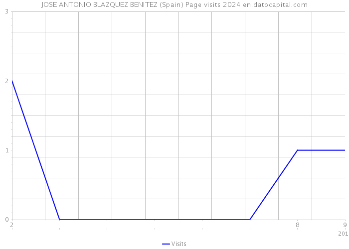 JOSE ANTONIO BLAZQUEZ BENITEZ (Spain) Page visits 2024 
