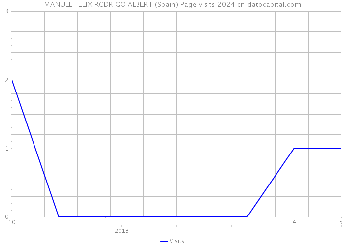 MANUEL FELIX RODRIGO ALBERT (Spain) Page visits 2024 