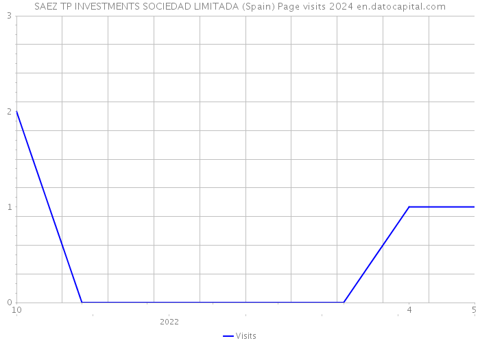 SAEZ TP INVESTMENTS SOCIEDAD LIMITADA (Spain) Page visits 2024 