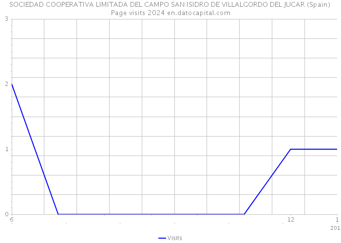 SOCIEDAD COOPERATIVA LIMITADA DEL CAMPO SAN ISIDRO DE VILLALGORDO DEL JUCAR (Spain) Page visits 2024 