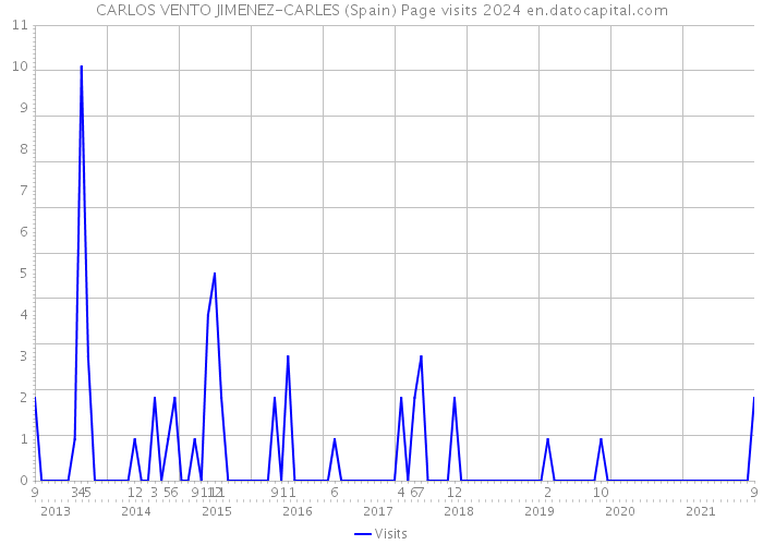 CARLOS VENTO JIMENEZ-CARLES (Spain) Page visits 2024 