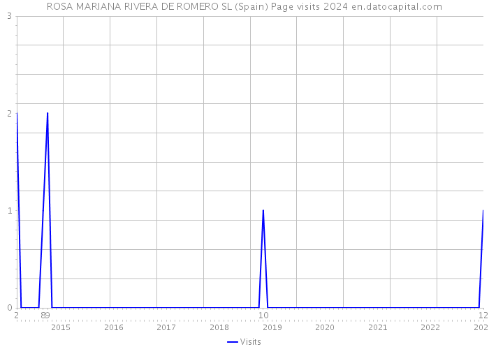 ROSA MARIANA RIVERA DE ROMERO SL (Spain) Page visits 2024 