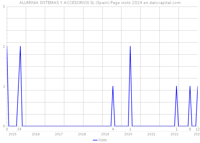 ALUMINIA SISTEMAS Y ACCESORIOS SL (Spain) Page visits 2024 