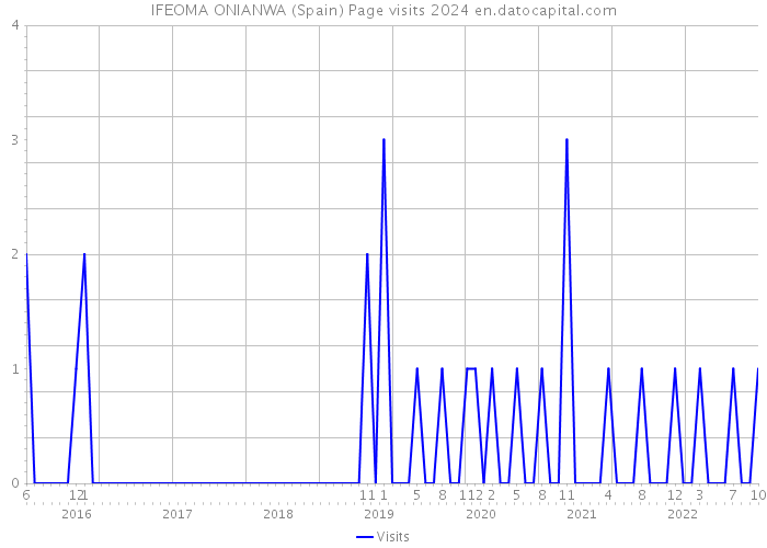 IFEOMA ONIANWA (Spain) Page visits 2024 