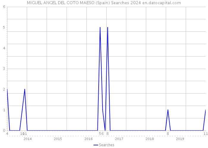 MIGUEL ANGEL DEL COTO MAESO (Spain) Searches 2024 