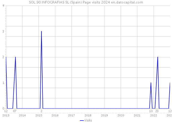 SOL 90 INFOGRAFIAS SL (Spain) Page visits 2024 
