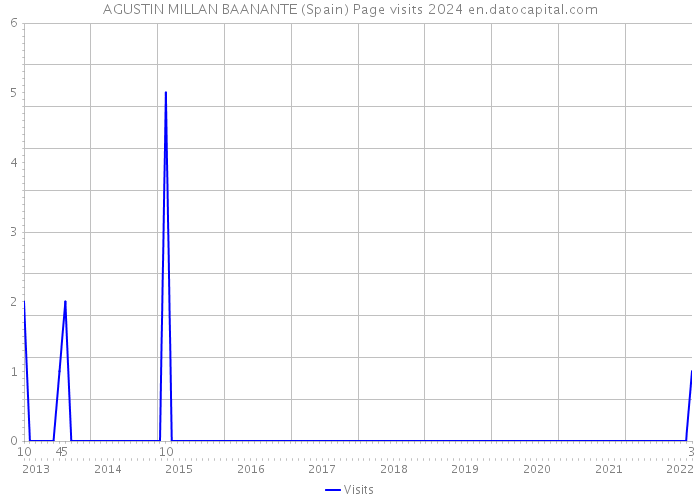 AGUSTIN MILLAN BAANANTE (Spain) Page visits 2024 