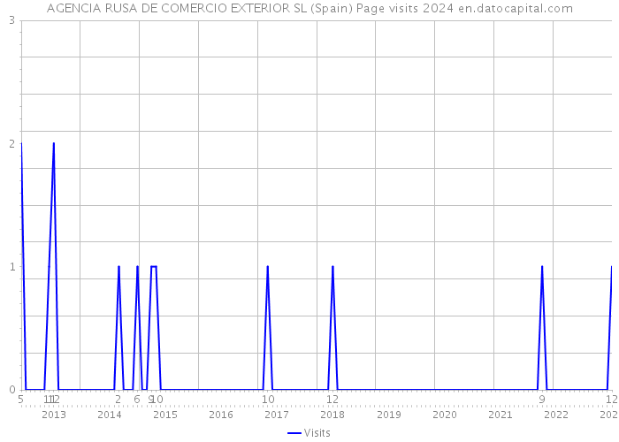 AGENCIA RUSA DE COMERCIO EXTERIOR SL (Spain) Page visits 2024 