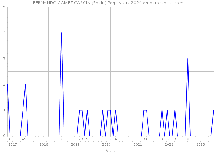 FERNANDO GOMEZ GARCIA (Spain) Page visits 2024 