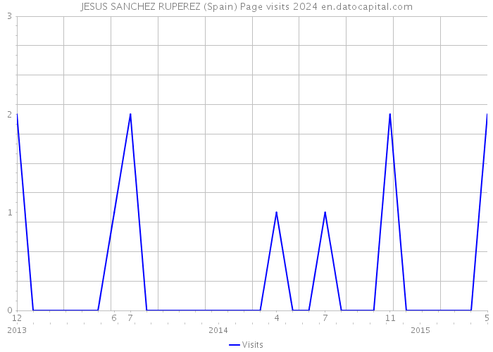 JESUS SANCHEZ RUPEREZ (Spain) Page visits 2024 