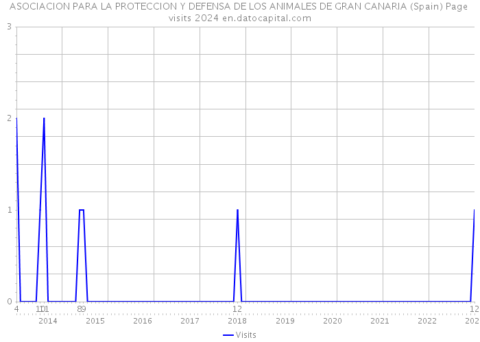 ASOCIACION PARA LA PROTECCION Y DEFENSA DE LOS ANIMALES DE GRAN CANARIA (Spain) Page visits 2024 