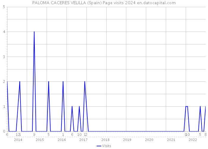 PALOMA CACERES VELILLA (Spain) Page visits 2024 