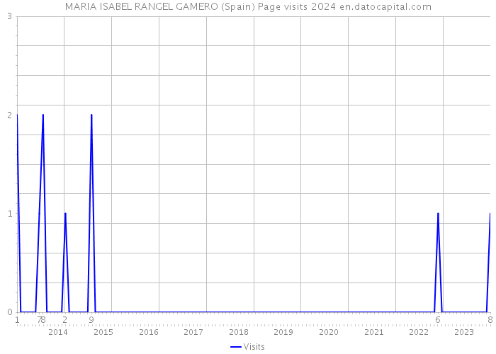 MARIA ISABEL RANGEL GAMERO (Spain) Page visits 2024 