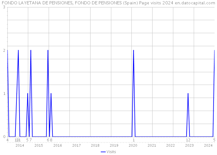 FONDO LAYETANA DE PENSIONES, FONDO DE PENSIONES (Spain) Page visits 2024 
