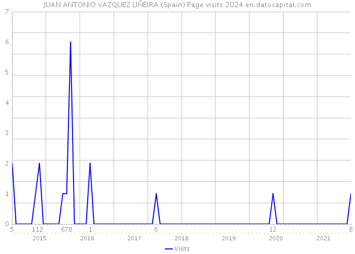 JUAN ANTONIO VAZQUEZ LIÑEIRA (Spain) Page visits 2024 