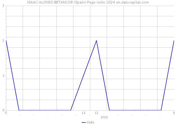 ISAAC ALONSO BETANCOR (Spain) Page visits 2024 