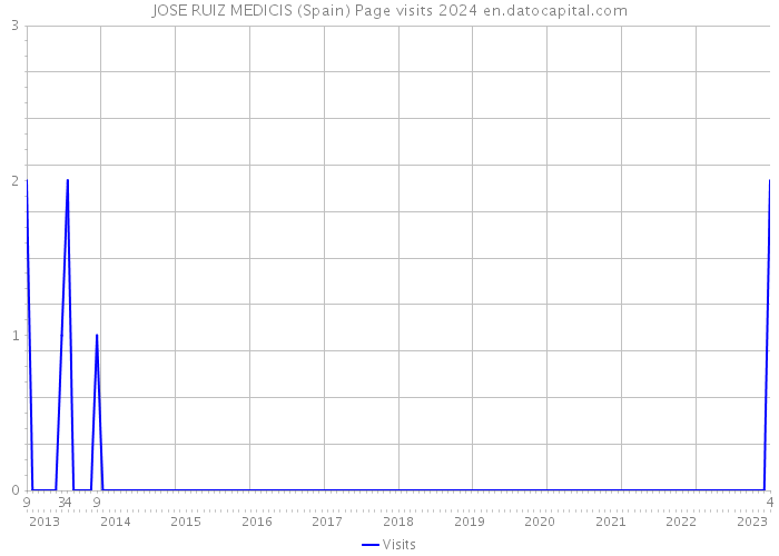 JOSE RUIZ MEDICIS (Spain) Page visits 2024 