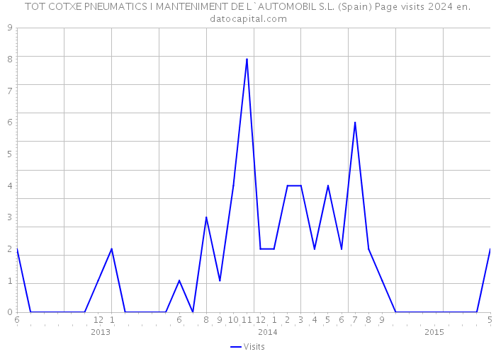 TOT COTXE PNEUMATICS I MANTENIMENT DE L`AUTOMOBIL S.L. (Spain) Page visits 2024 