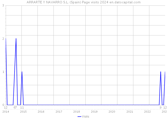 ARRARTE Y NAVARRO S.L. (Spain) Page visits 2024 