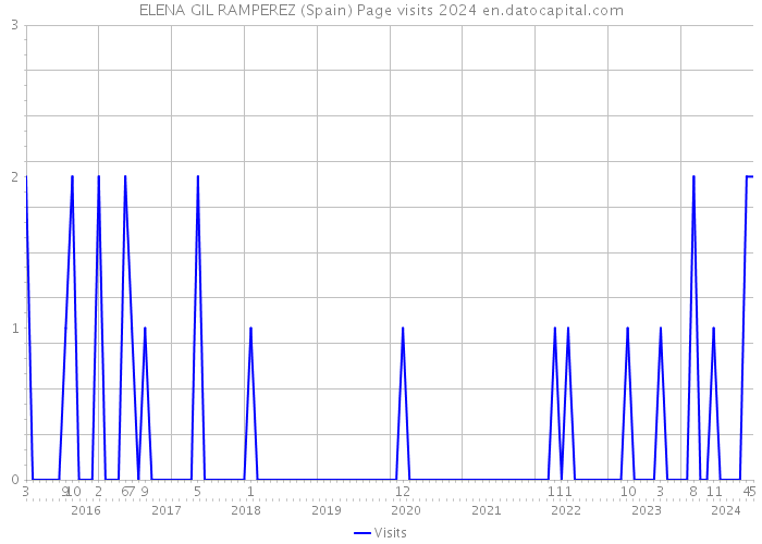 ELENA GIL RAMPEREZ (Spain) Page visits 2024 