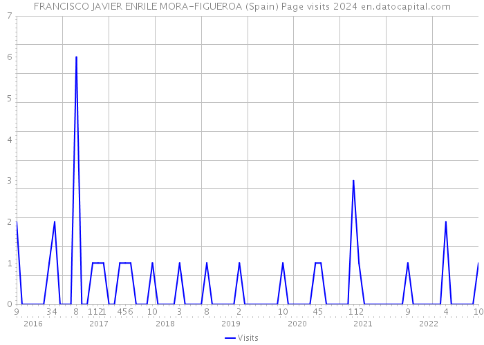 FRANCISCO JAVIER ENRILE MORA-FIGUEROA (Spain) Page visits 2024 