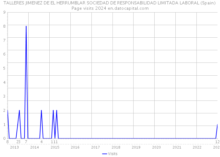 TALLERES JIMENEZ DE EL HERRUMBLAR SOCIEDAD DE RESPONSABILIDAD LIMITADA LABORAL (Spain) Page visits 2024 