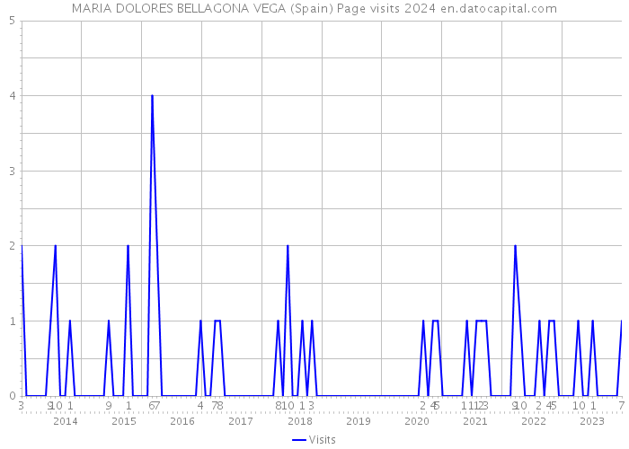 MARIA DOLORES BELLAGONA VEGA (Spain) Page visits 2024 