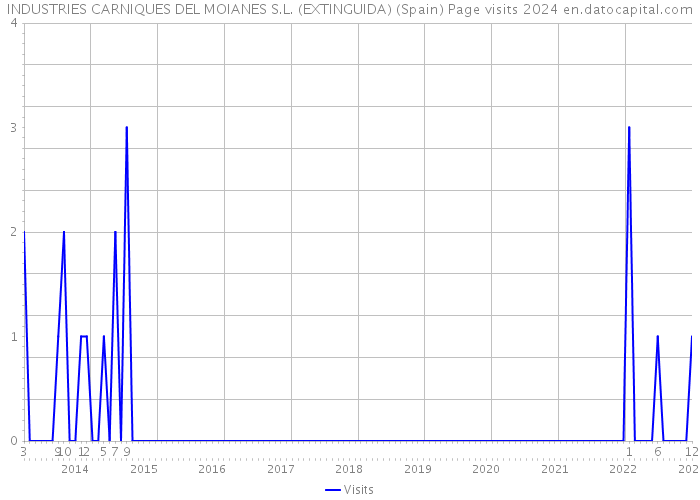 INDUSTRIES CARNIQUES DEL MOIANES S.L. (EXTINGUIDA) (Spain) Page visits 2024 