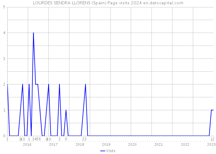 LOURDES SENDRA LLORENS (Spain) Page visits 2024 
