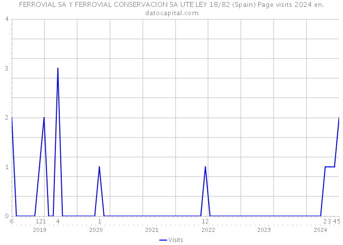 FERROVIAL SA Y FERROVIAL CONSERVACION SA UTE LEY 18/82 (Spain) Page visits 2024 