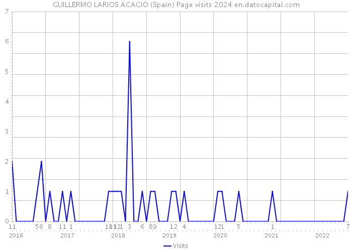 GUILLERMO LARIOS ACACIO (Spain) Page visits 2024 